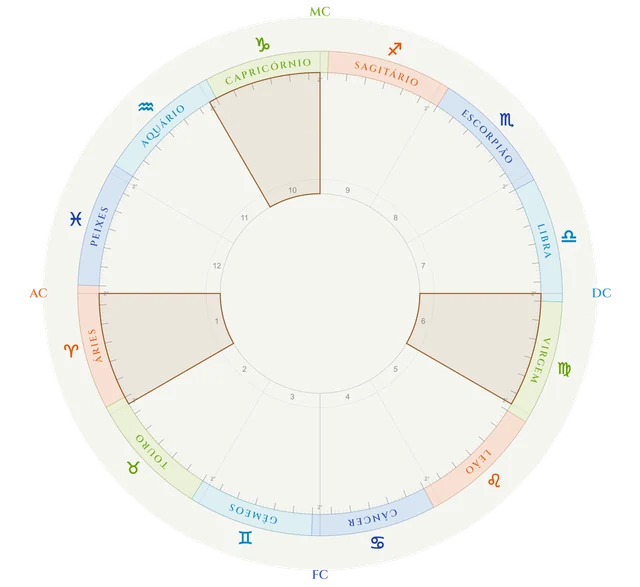 As doze áreas da vida numa mandala, três delas escolhidas como exemplo: corpo e identidade, rotina e saúde, vocação e imagem.